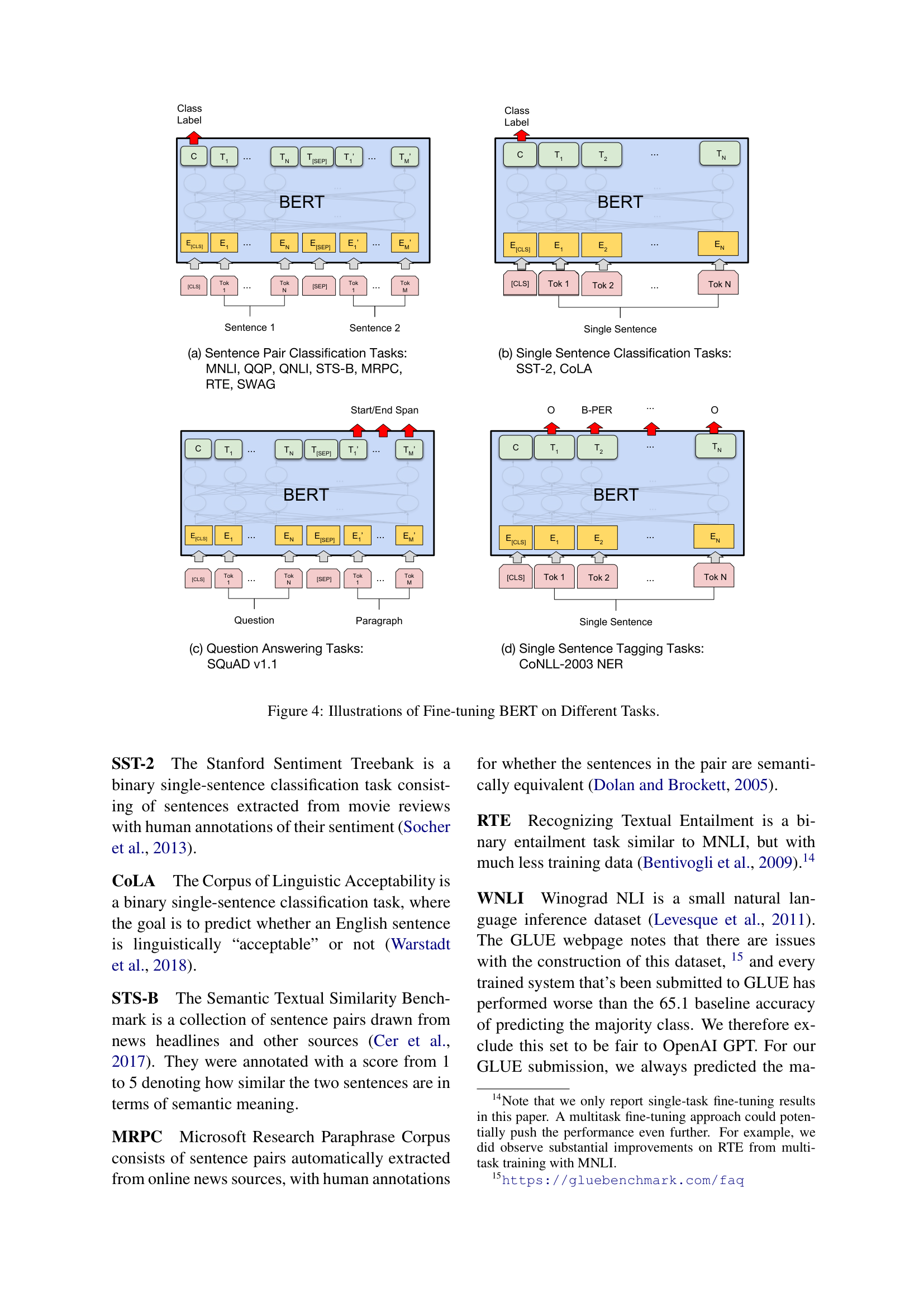 Fine-tuning BERT on four different task types: sentence pair classification, single sentence classification, question answering, and sequence tagging