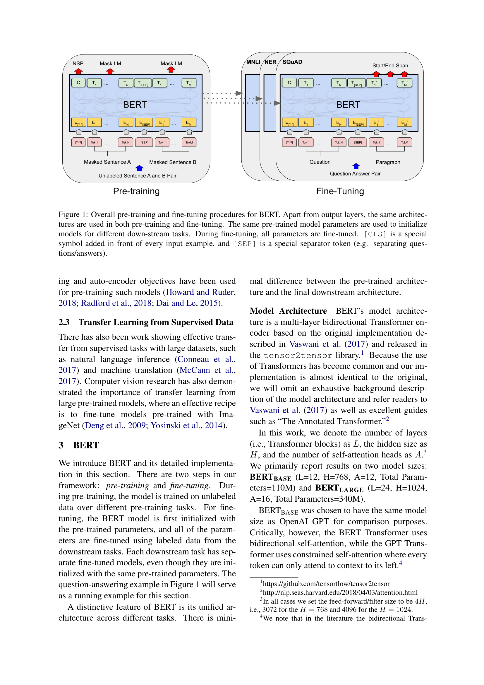 Overall BERT framework showing pre-training (masked language model and next sentence prediction on unlabeled text) on the left and fine-tuning (same architecture adapted to specific tasks like SQuAD, MNLI, and NER by adding a single output layer) on the right