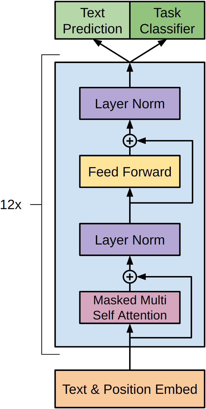 GPT Transformer architecture diagram showing the 12-layer decoder with masked self-attention, feed-forward networks, and dual output heads