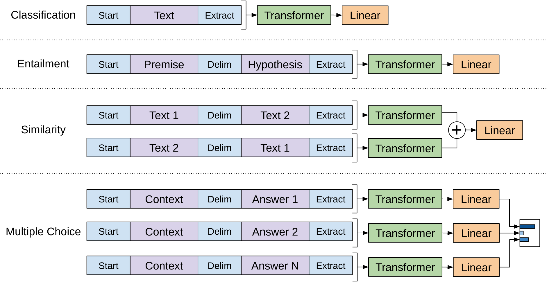 Task-specific input transformations for classification, entailment, similarity, and multiple choice