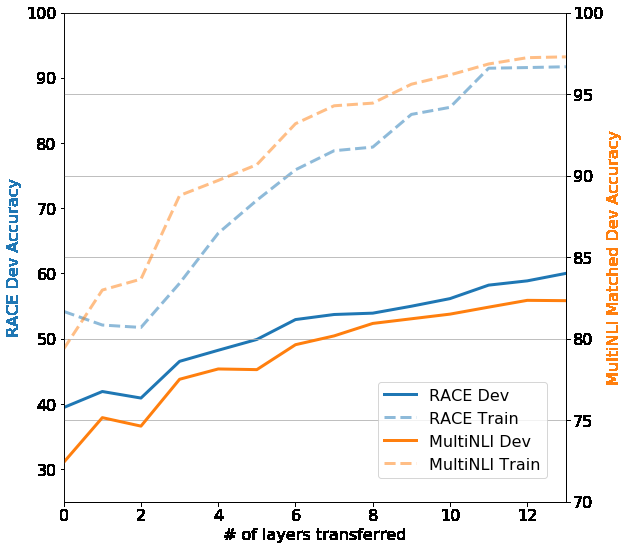 Effect of transferring different numbers of Transformer layers on RACE and MultiNLI accuracy