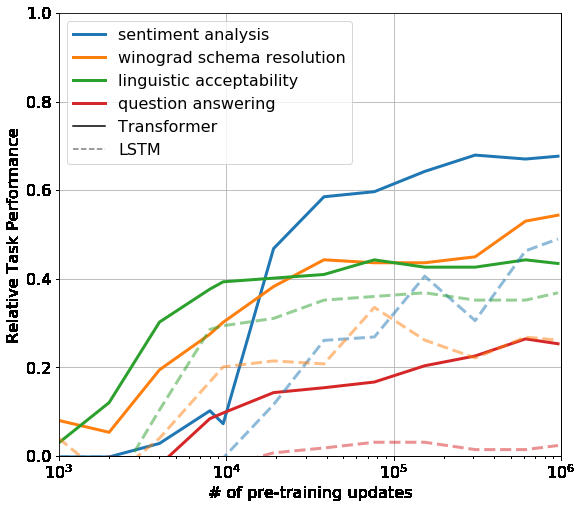 Zero-shot performance during pre-training, comparing Transformer vs LSTM