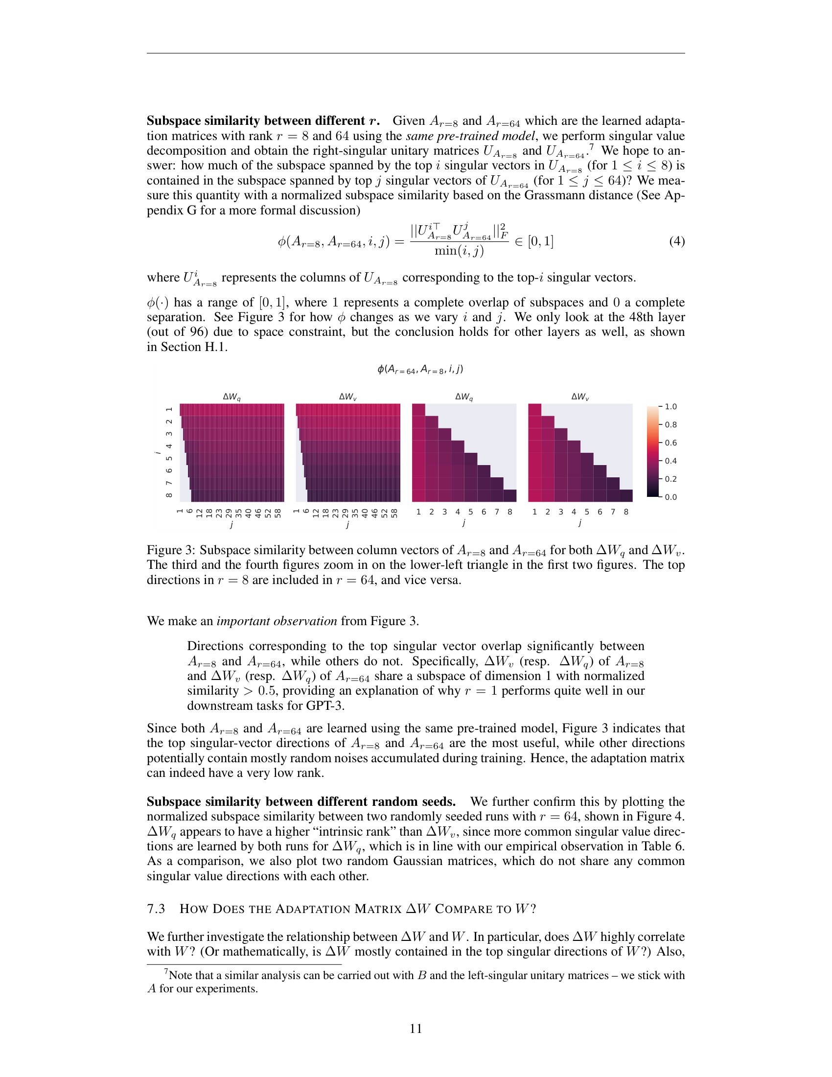 Subspace similarity heatmaps showing that the top singular direction of r=8 and r=64 LoRA matrices overlap strongly, while other directions do not