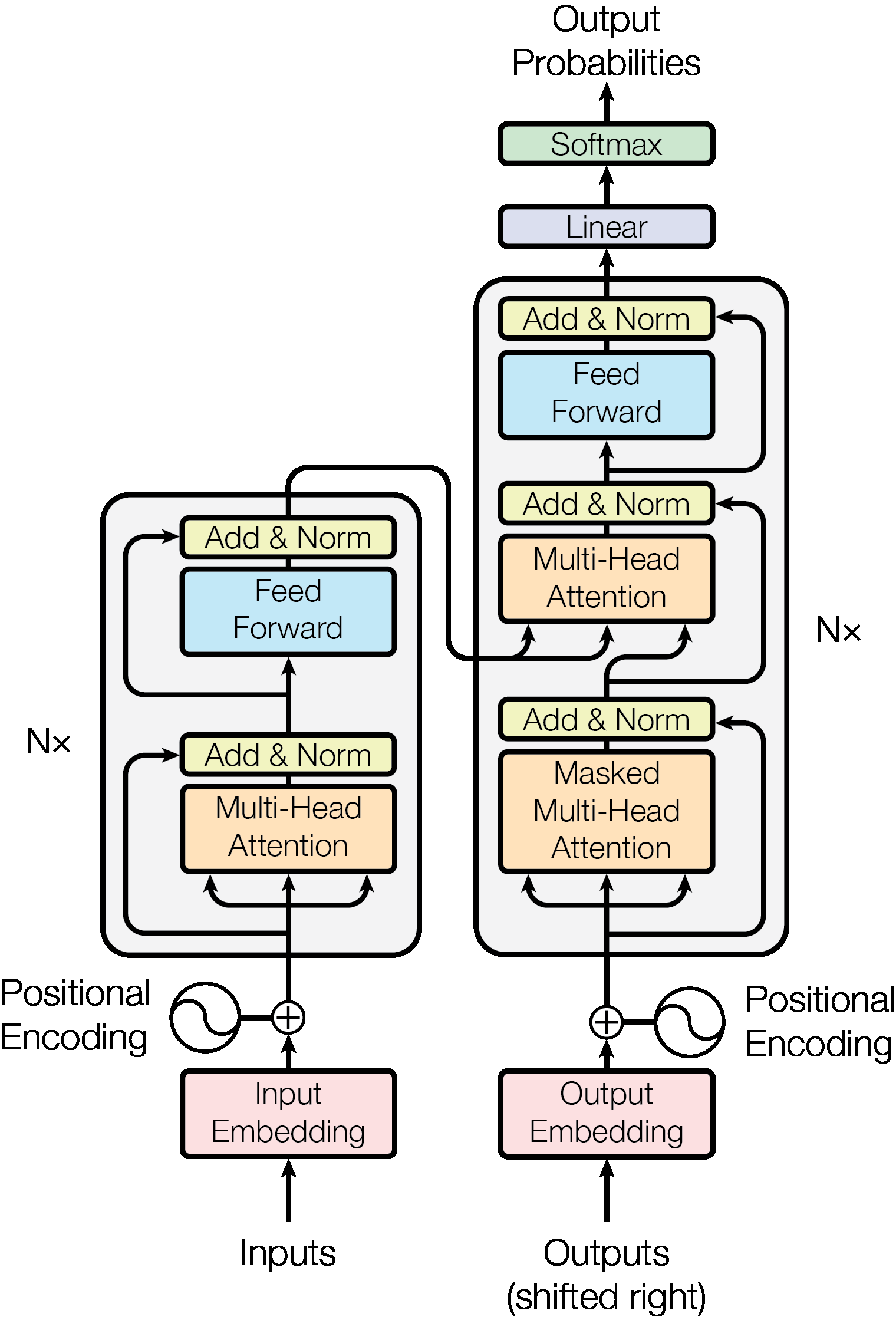 The Transformer model architecture