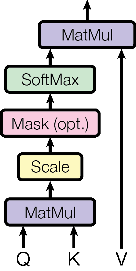 Scaled Dot-Product Attention computation flow