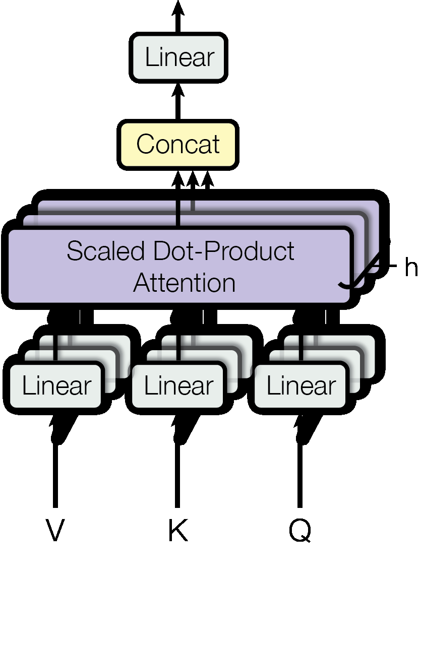 Multi-Head Attention with parallel attention heads